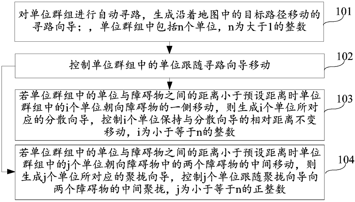 Multi-unit pathfinding method and device