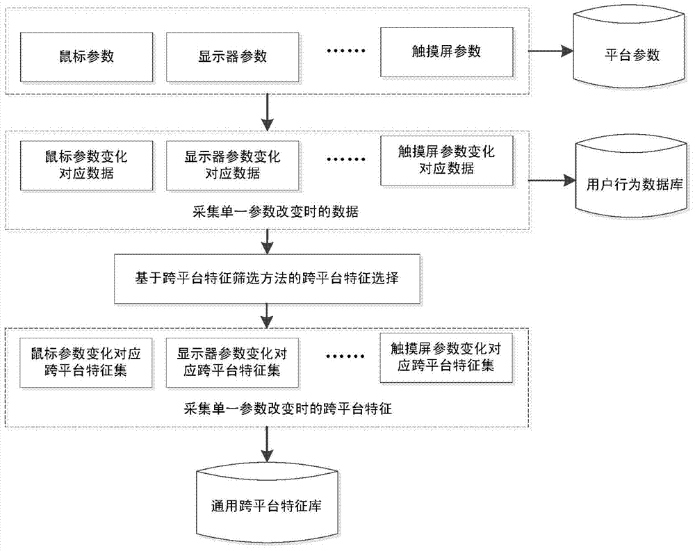 Cross-platform identity authentication system and method based on human-computer interaction behaviors