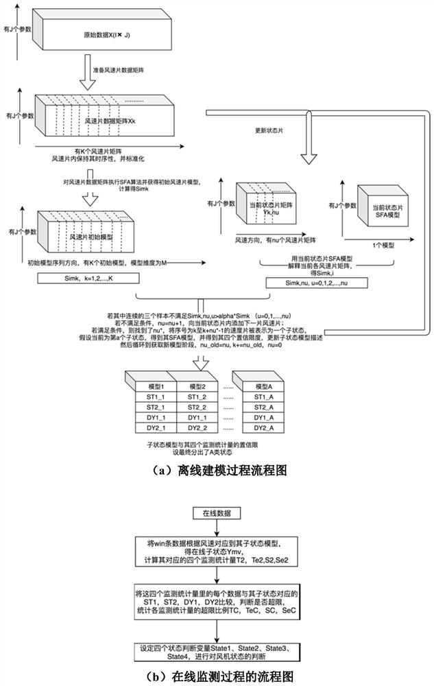 An abnormal monitoring method for fan blade icing based on fine-grained wind power generation state division