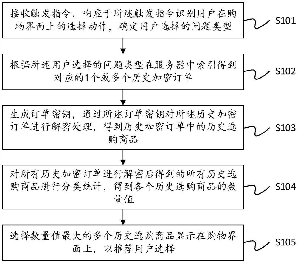 Commodity recommendation method and device, storage medium and equipment