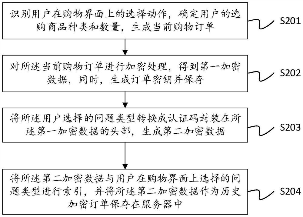 Commodity recommendation method and device, storage medium and equipment