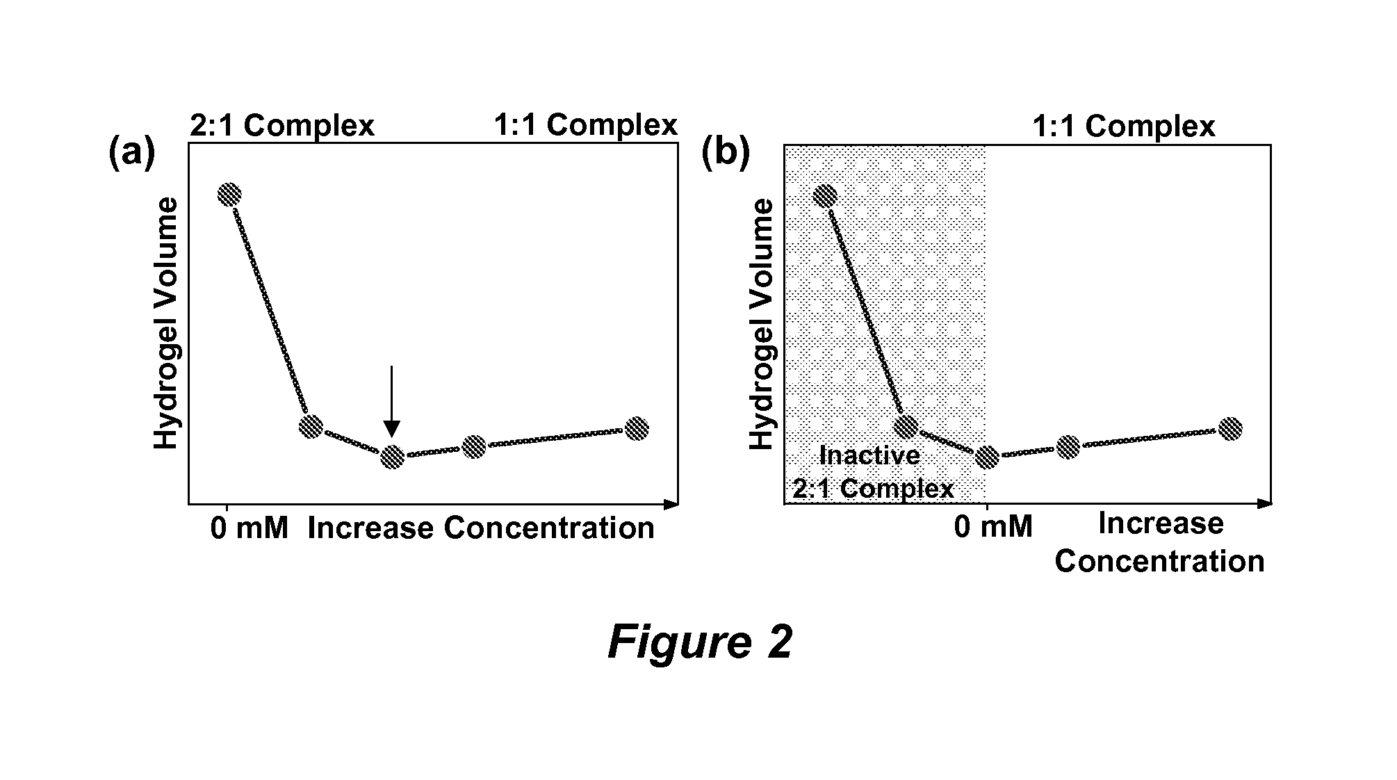 Volume response sensors having analyte controlled reversible crosslinking