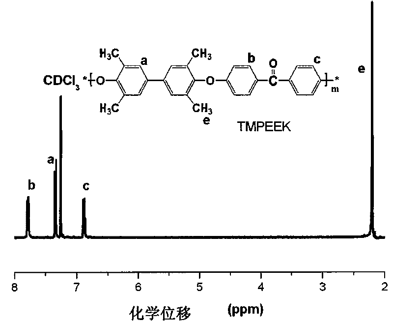 Tetramethyl-diphenol type polyarylether ketone (polyarylether sulphone) containing bromine at phenmethyl position and preparation method thereof