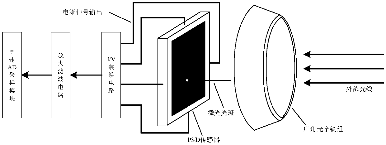 Unmanned aerial vehicle laser navigation system based on position sensitive detector