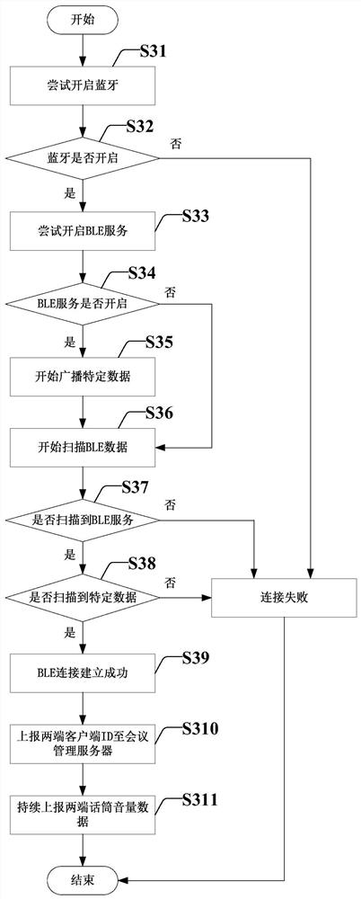 Conference system howling elimination method and device based on near field communication