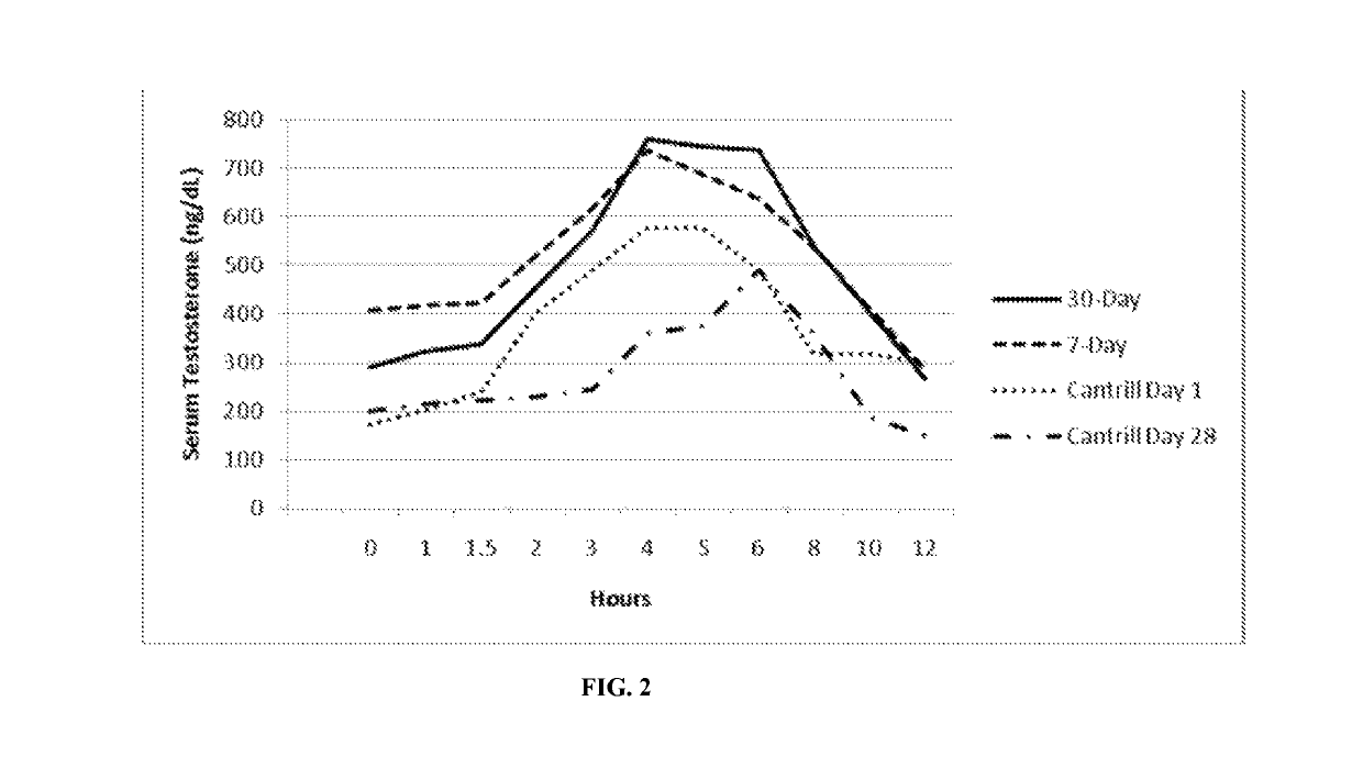 Oral pharmaceutical products and methods of use combining testosterone esters with hypolipidemic agents