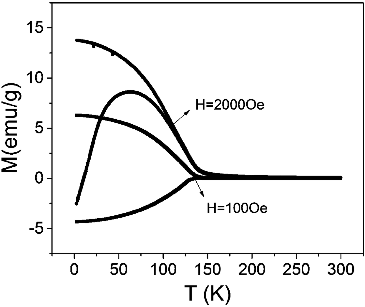 Preparation and application of ferromagnetic-doped material