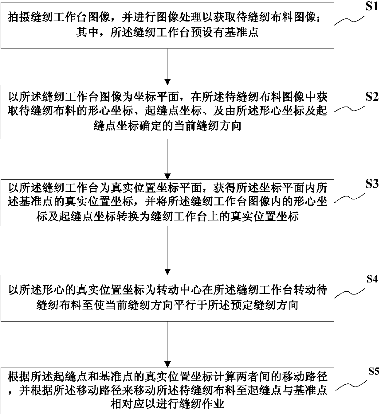 Visual positioning method and system for sewing