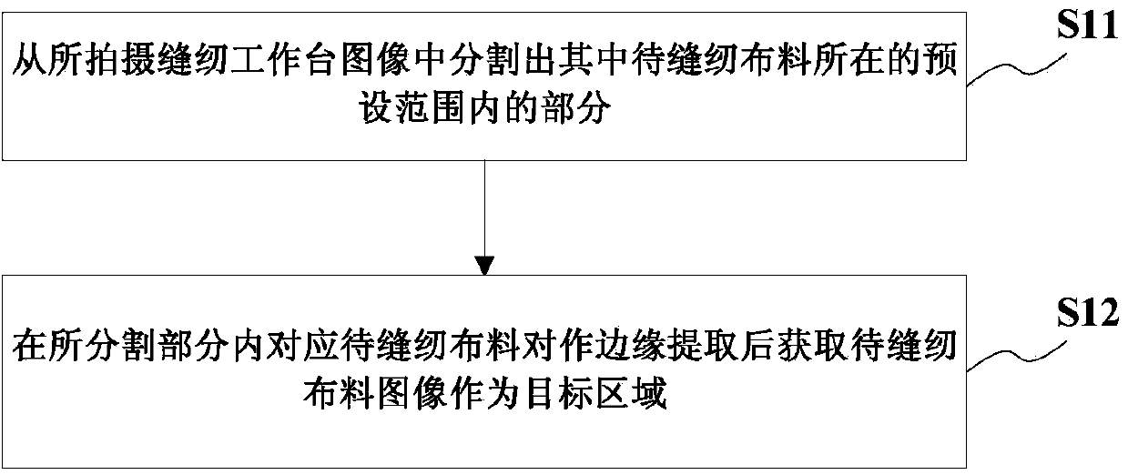 Visual positioning method and system for sewing