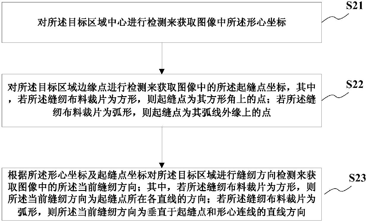 Visual positioning method and system for sewing