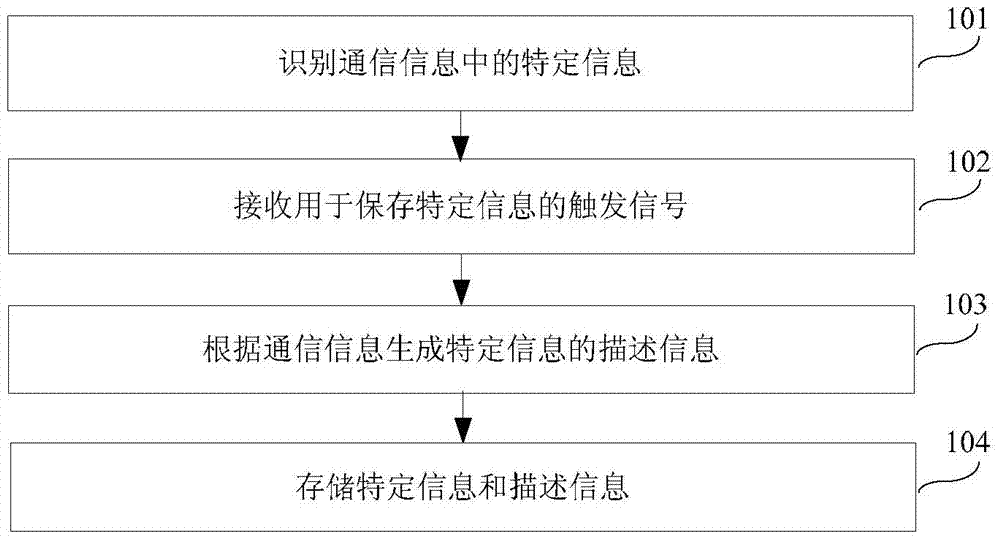 Information storage method, information storage device and communication terminal