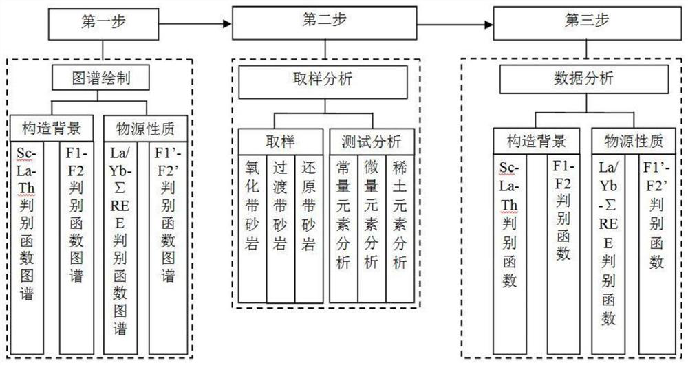 Sandstone-type uranium deposit mineralization source identification method