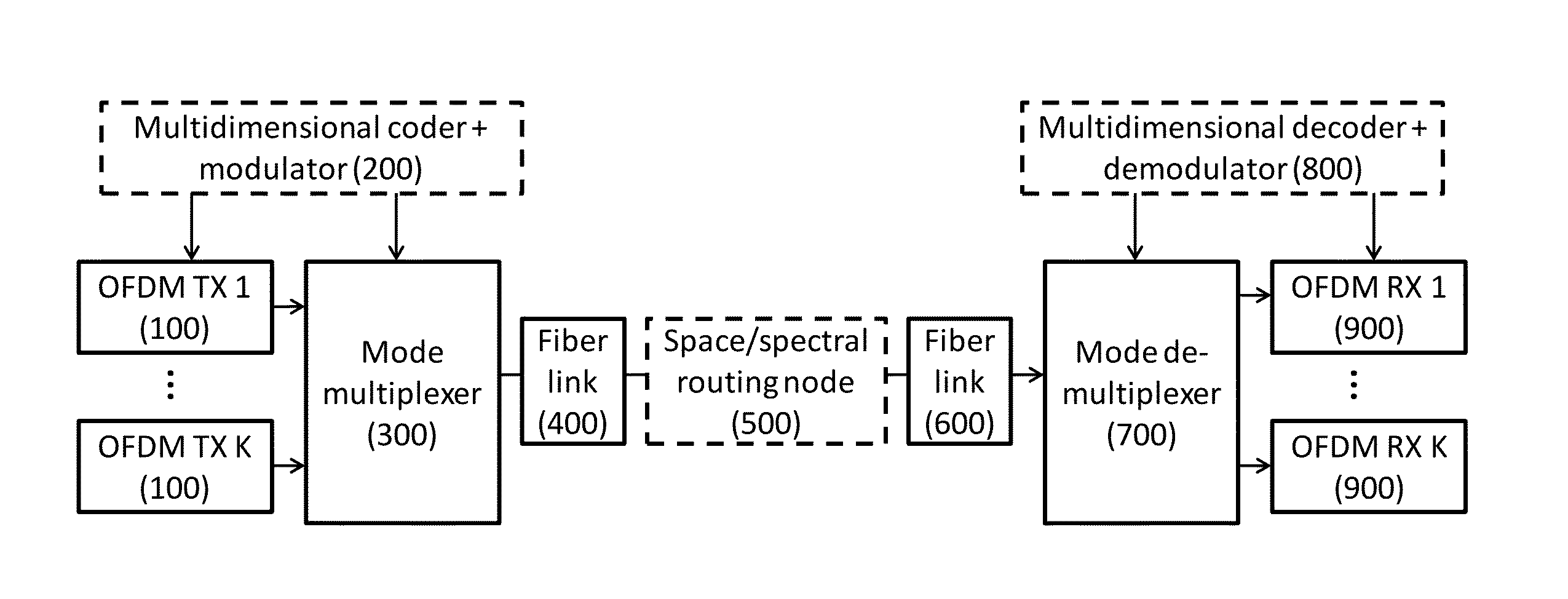 Dynamic multidimensional optical networking based on spatial and spectral processing