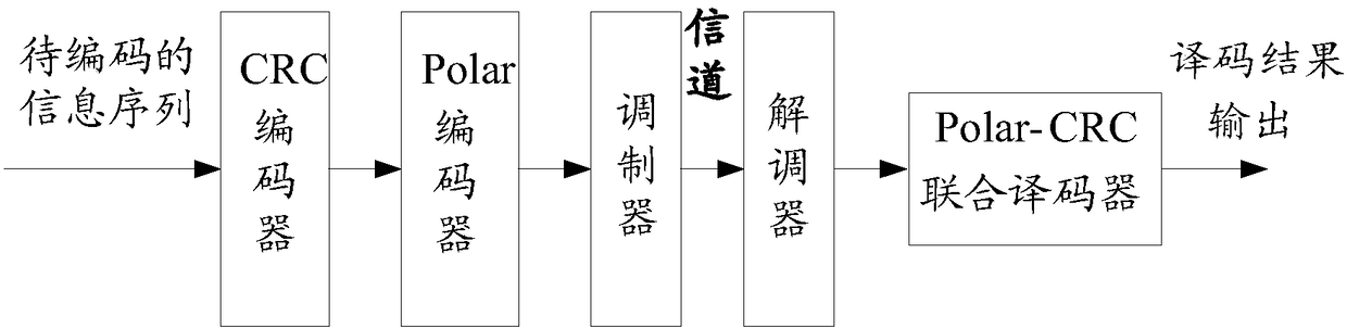 Coding and decoding methods and apparatuses of polar code