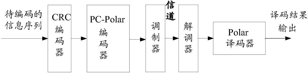 Coding and decoding methods and apparatuses of polar code