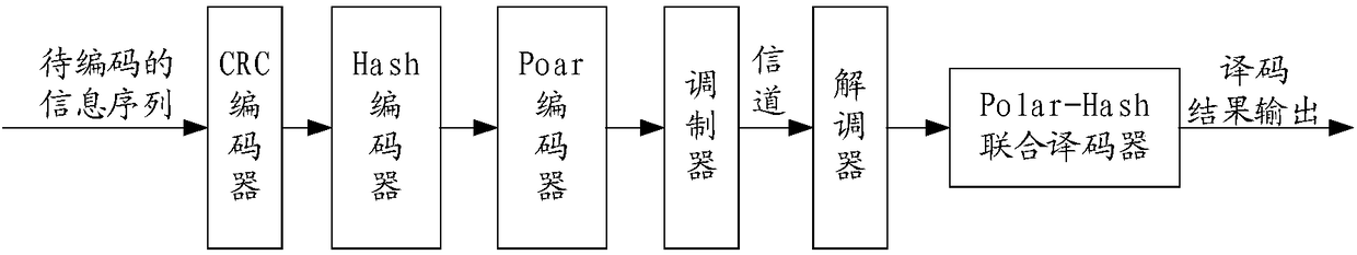 Coding and decoding methods and apparatuses of polar code