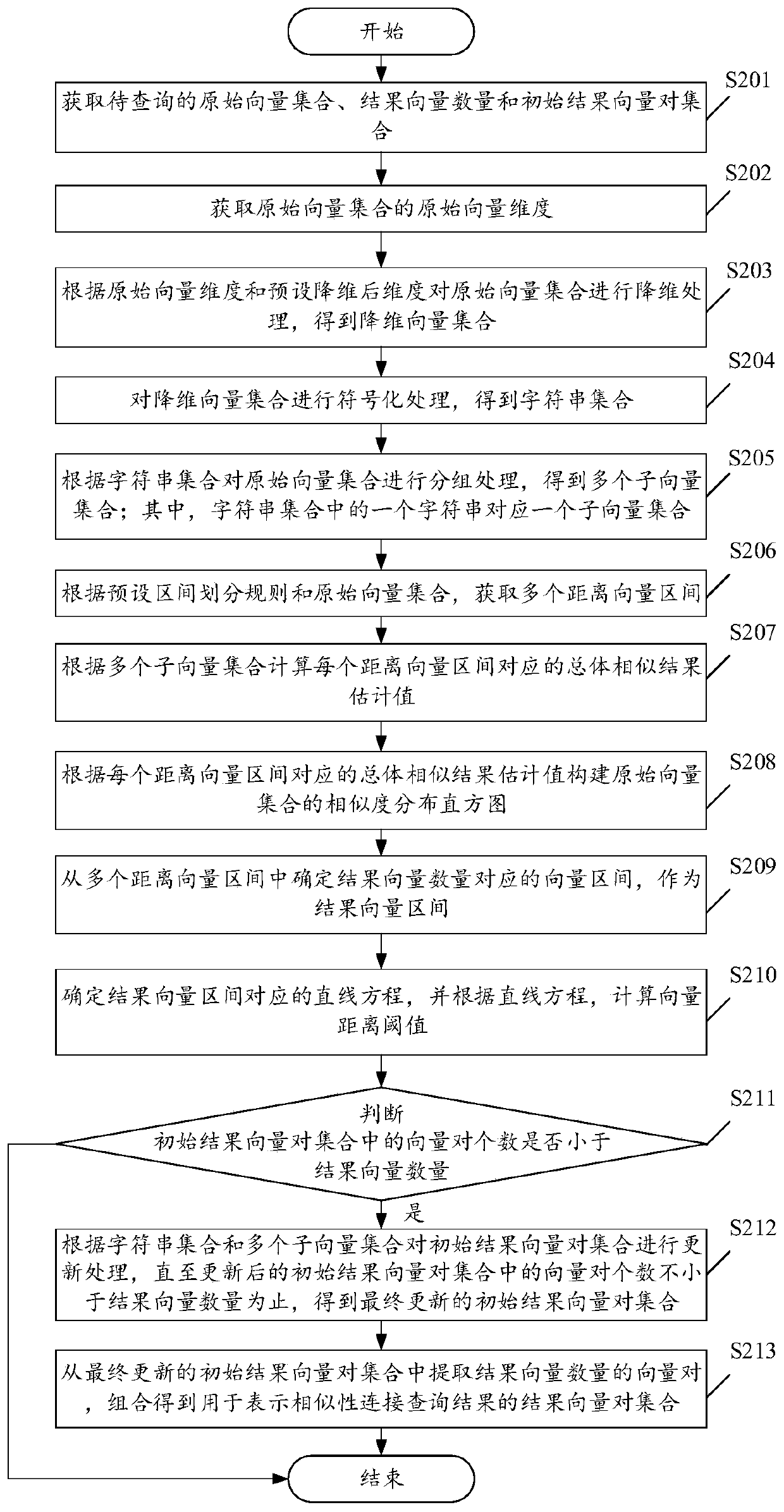 Similarity connection query method and device