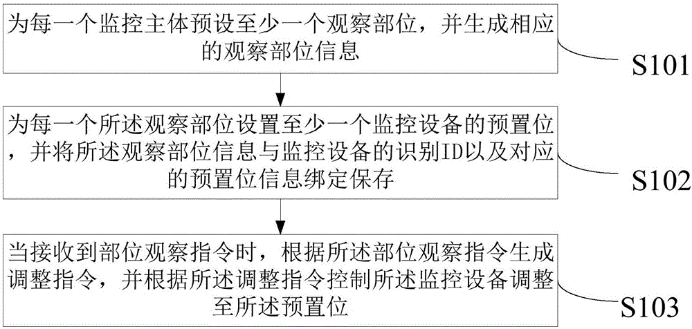 Transformer substation video monitoring method, device and system based on three-dimensional model