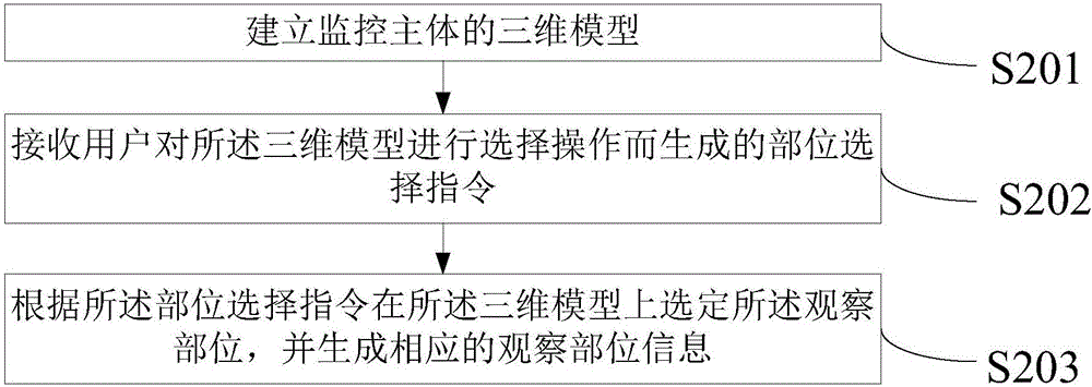 Transformer substation video monitoring method, device and system based on three-dimensional model