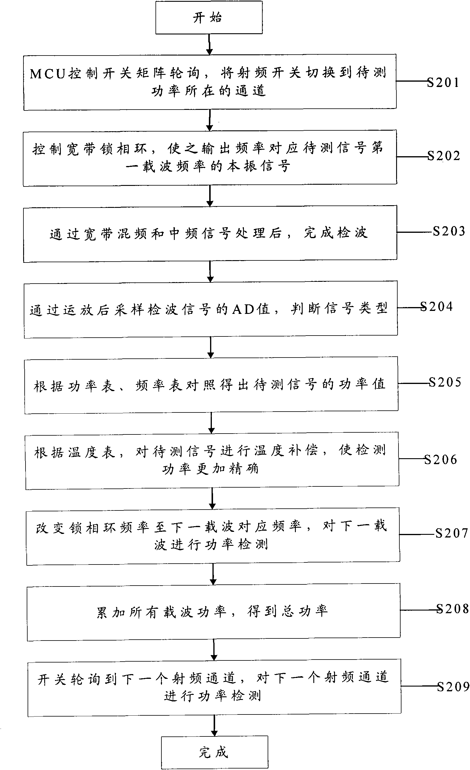 Method and device for detecting broadband power