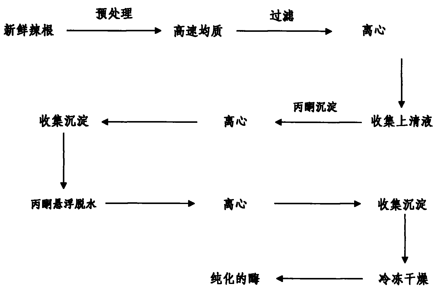 Method for extracting myrosinase