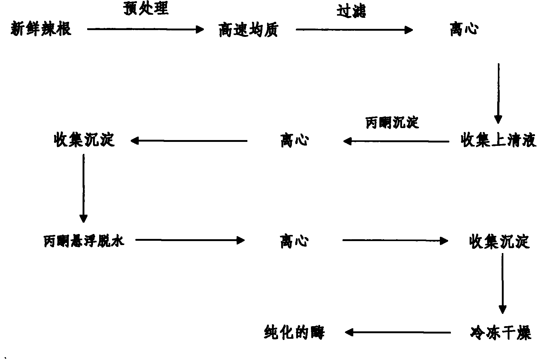 Method for extracting myrosinase