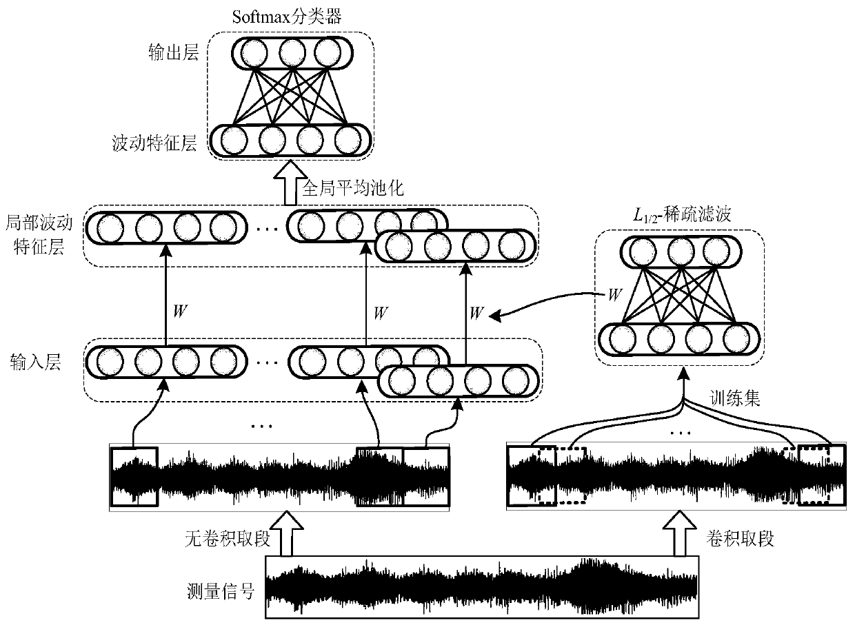 Regularization sparse filtering method suitable for gear fault diagnosis under variable rotating speed