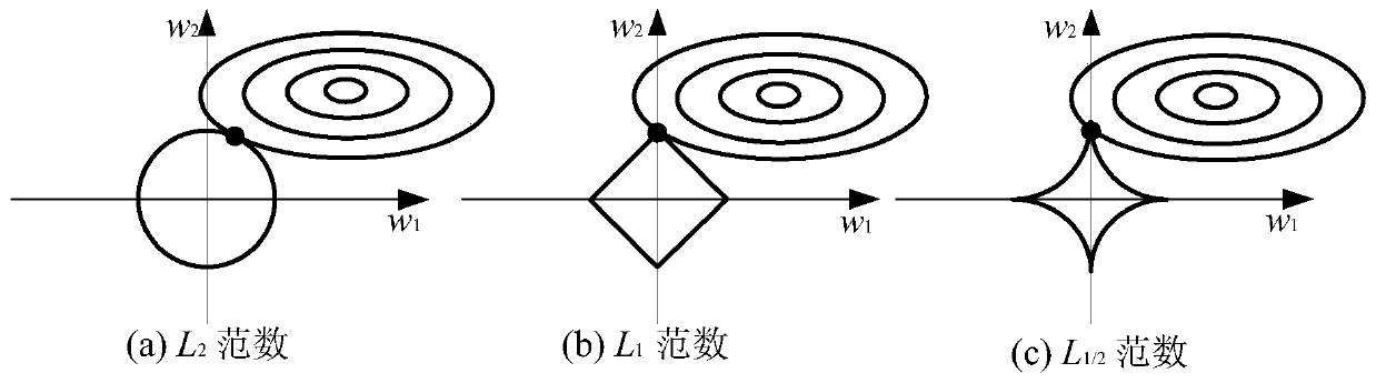 Regularization sparse filtering method suitable for gear fault diagnosis under variable rotating speed