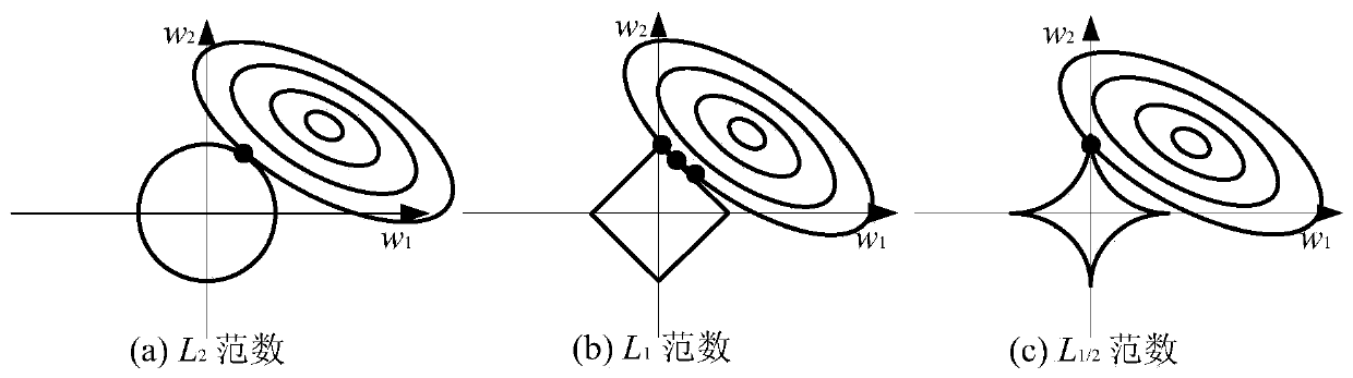 Regularization sparse filtering method suitable for gear fault diagnosis under variable rotating speed