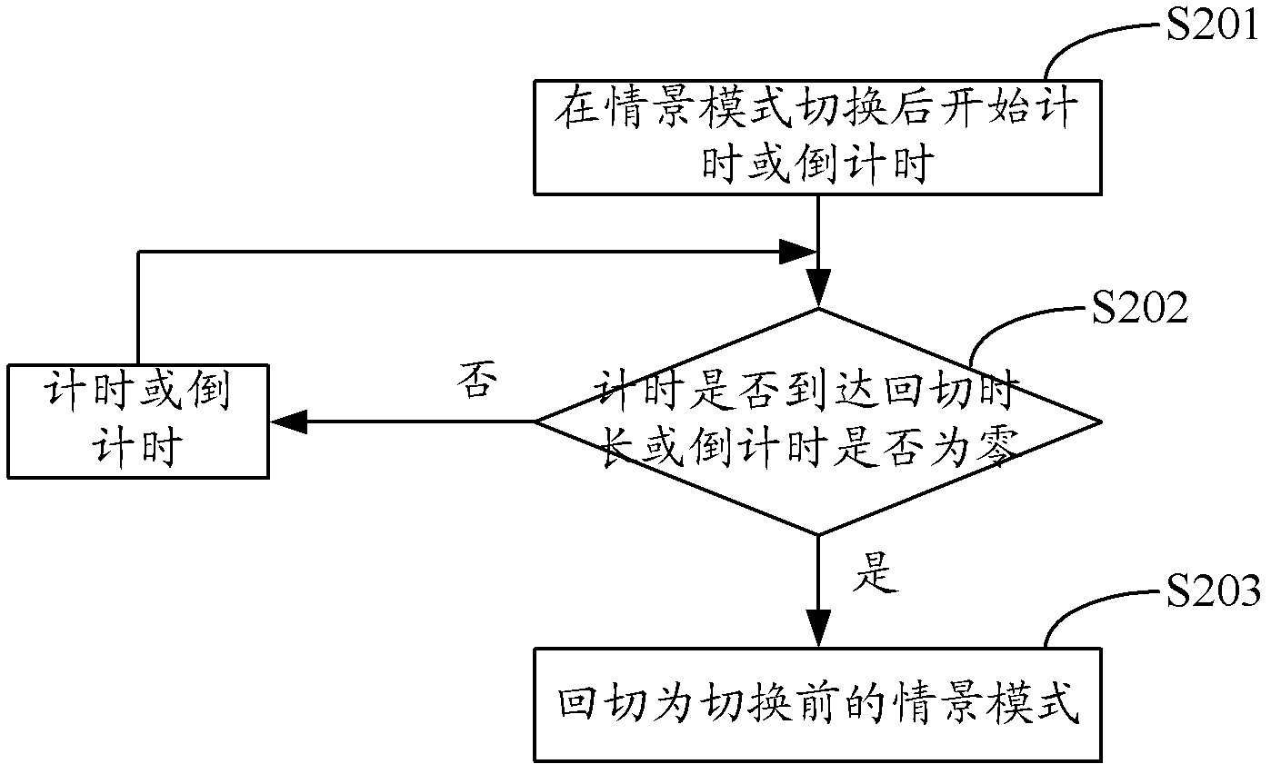 Contextual model back-switching method and contextual model back-switching device