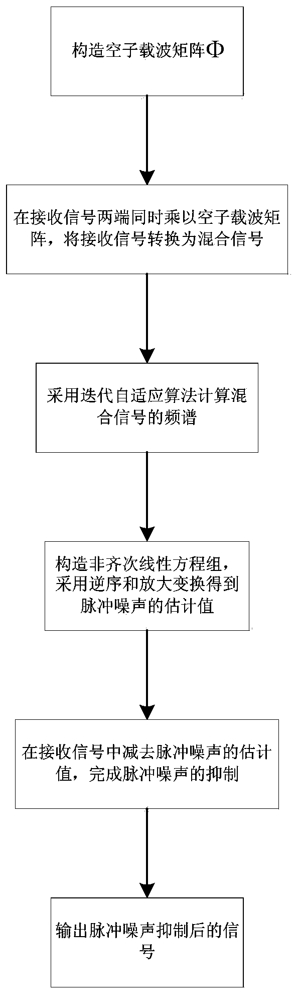 Impulse Noise Suppression Method for Power Line Communication System Based on Iterative Adaptive Algorithm