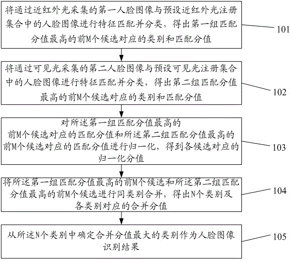 Face image recognition method and device