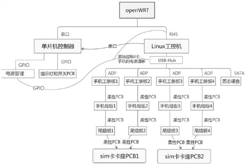 A rapidly deployable mobile application and network service integration testing device and method thereof