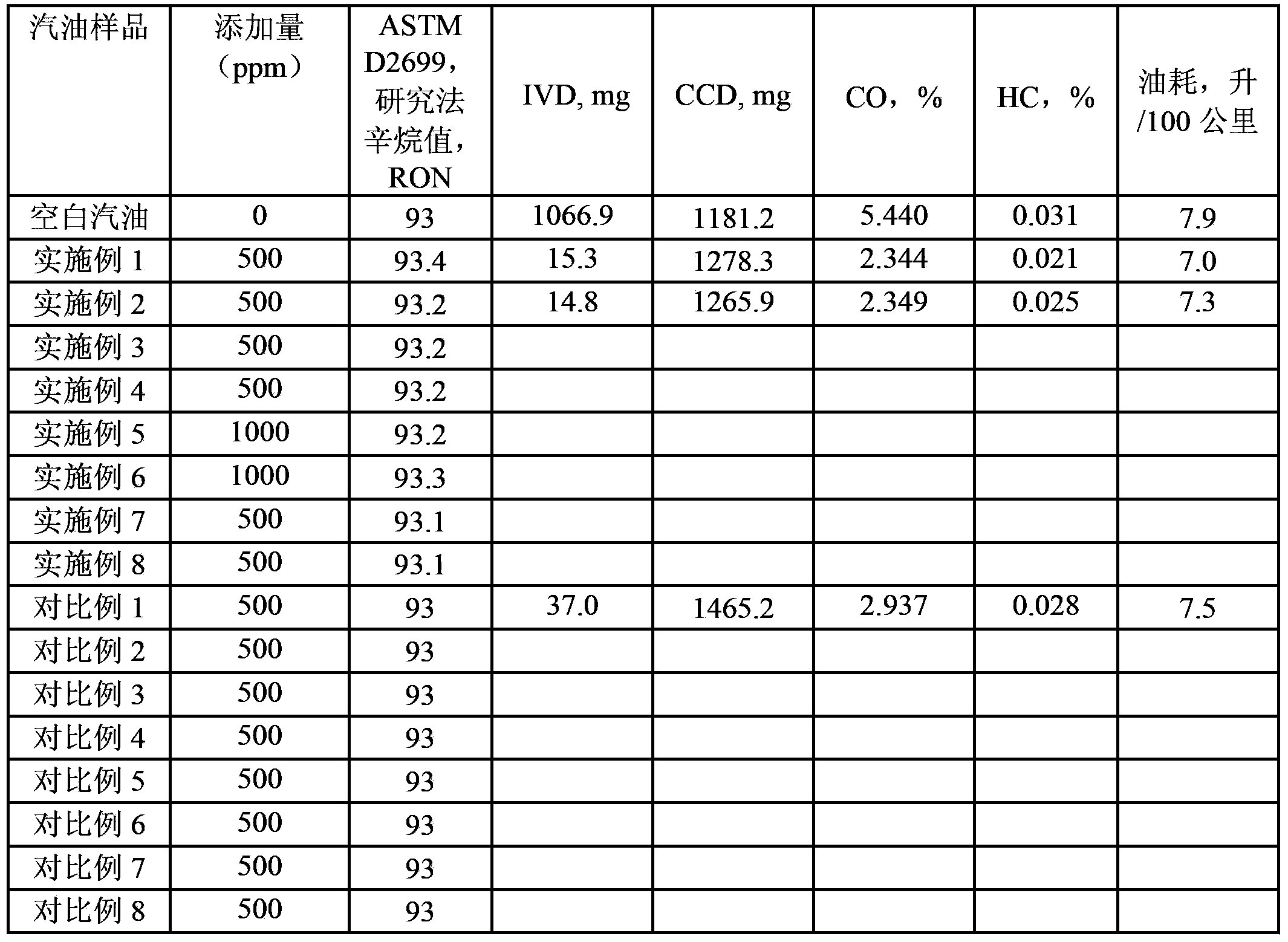 Bioenzyme-containing gasoline composite additive as well as preparation method and application for same