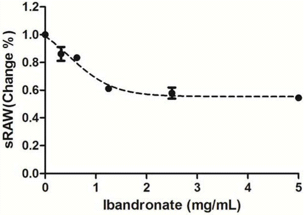 Application of sodium ibandronate, powder inhalation and preparation method