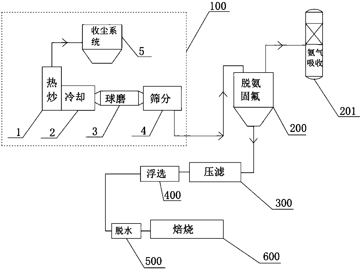 Aluminum ash harmless recycling comprehensive treatment system and method