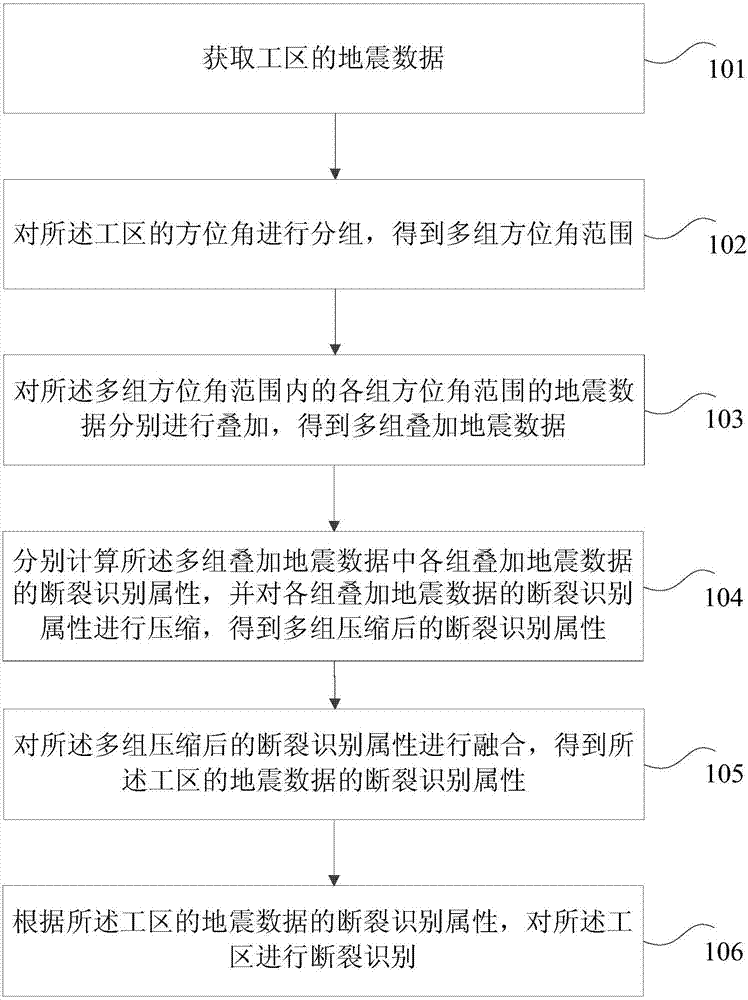 Method and device for fault identification of seismic data