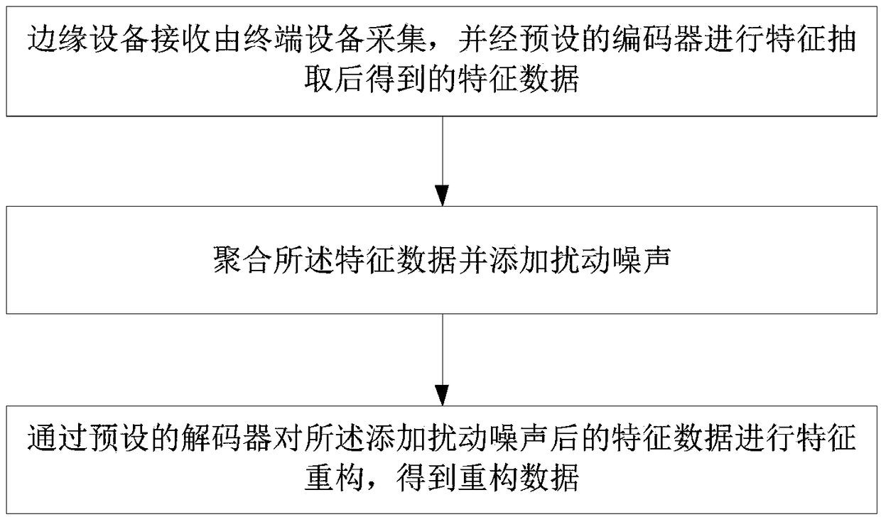 Method and system for protecting data stream differential privacy based on edge calculation