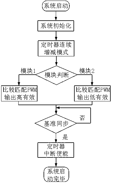 A staggered parallel control method of svpwm modulation