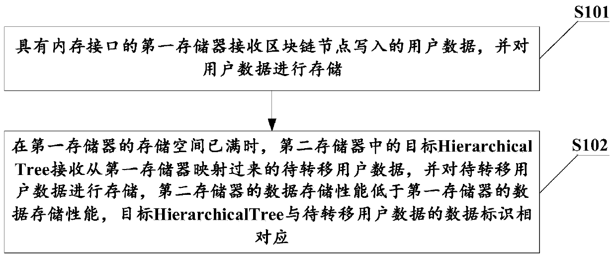 Block chain storage method, system and device and computer readable storage medium