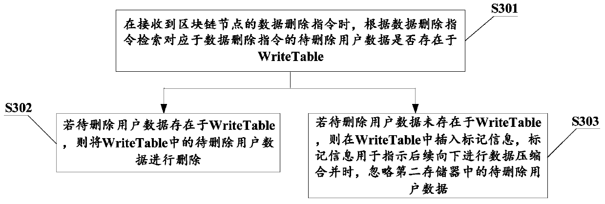 Block chain storage method, system and device and computer readable storage medium