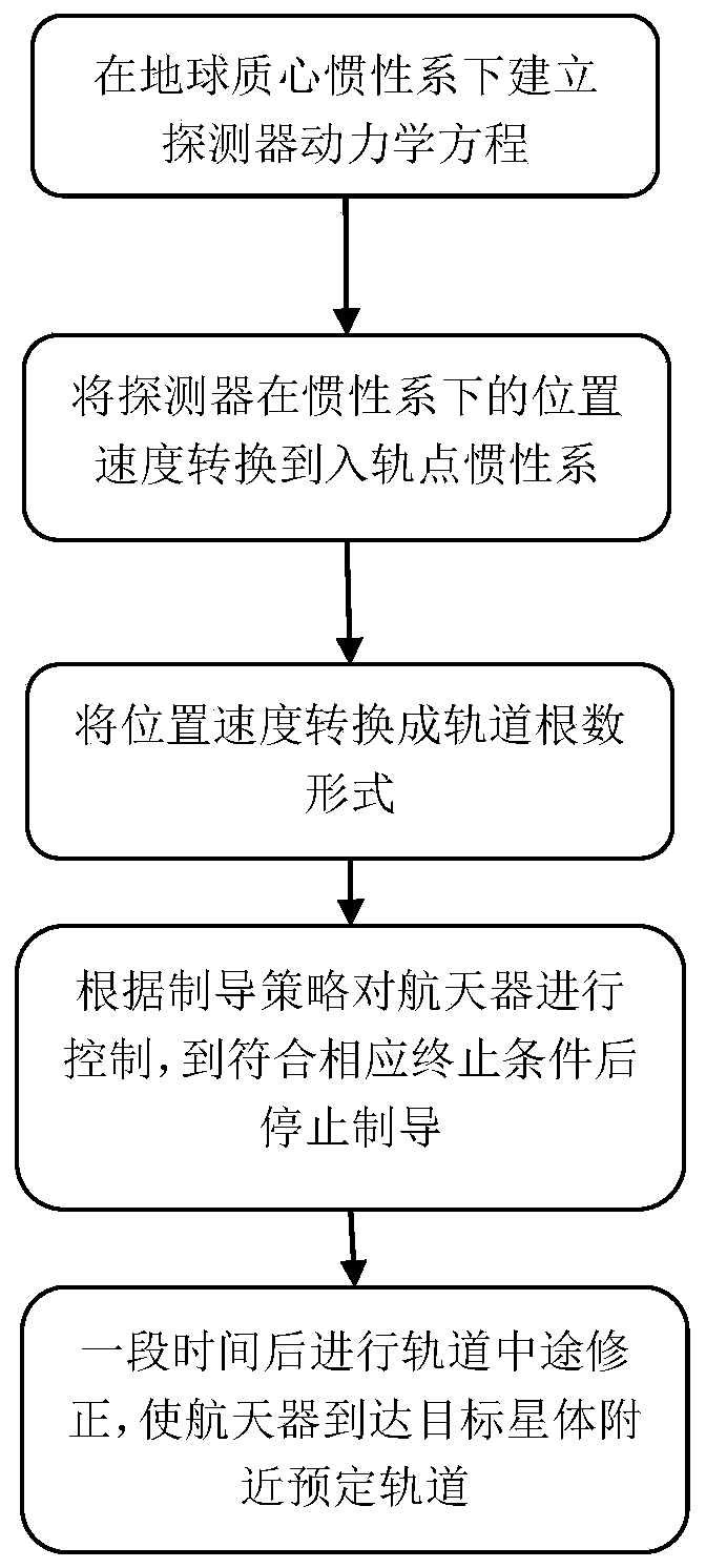 Interstellar transfer finite thrust injection iterative guidance method of low thrust-weight ratio aircraft