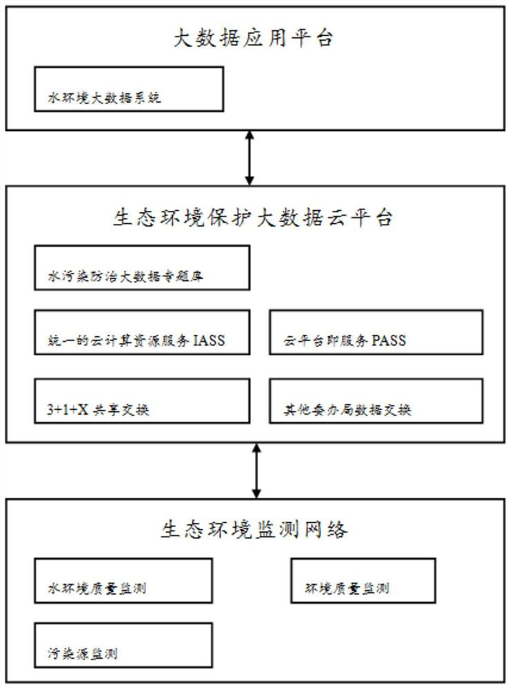 Water environment big data monitoring system and method