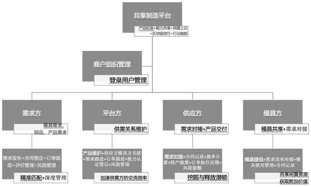 Artificial flower sharing manufacturing platform developed based on low-code block chain platform