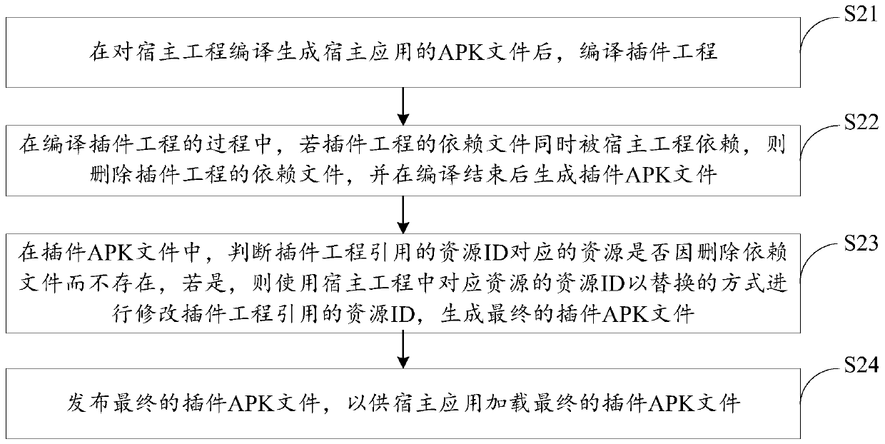 Android application plug-in implementation method and device, equipment and storage medium