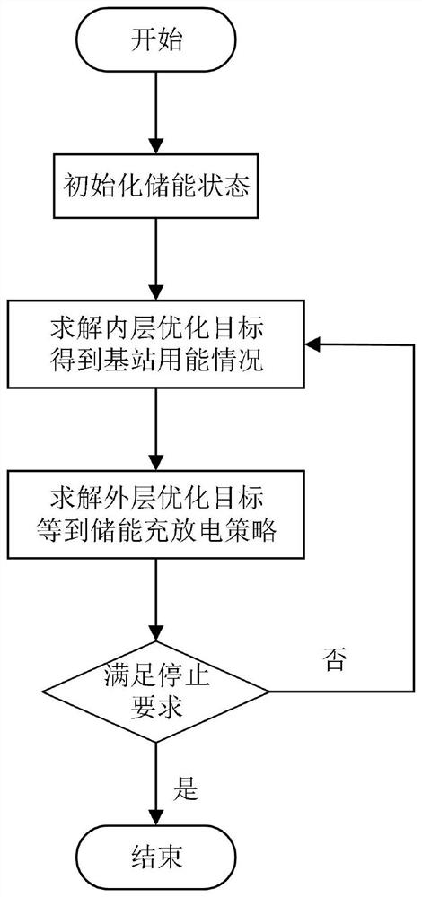 Base station regulation and control method considering 5G communication base station power network topology distribution