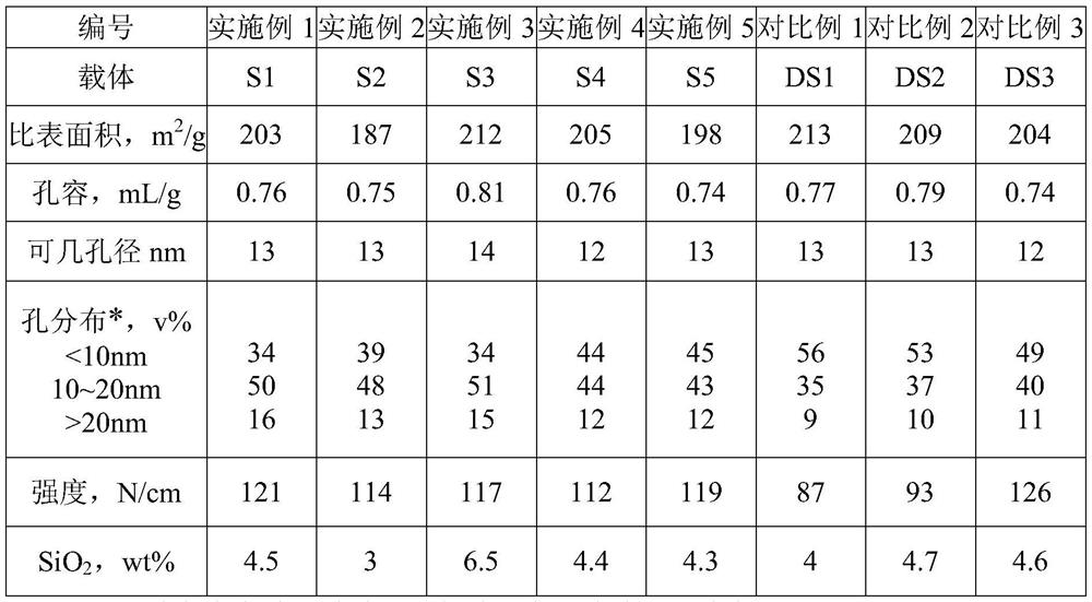 Silicon-containing alumina carrier and its preparation method and application