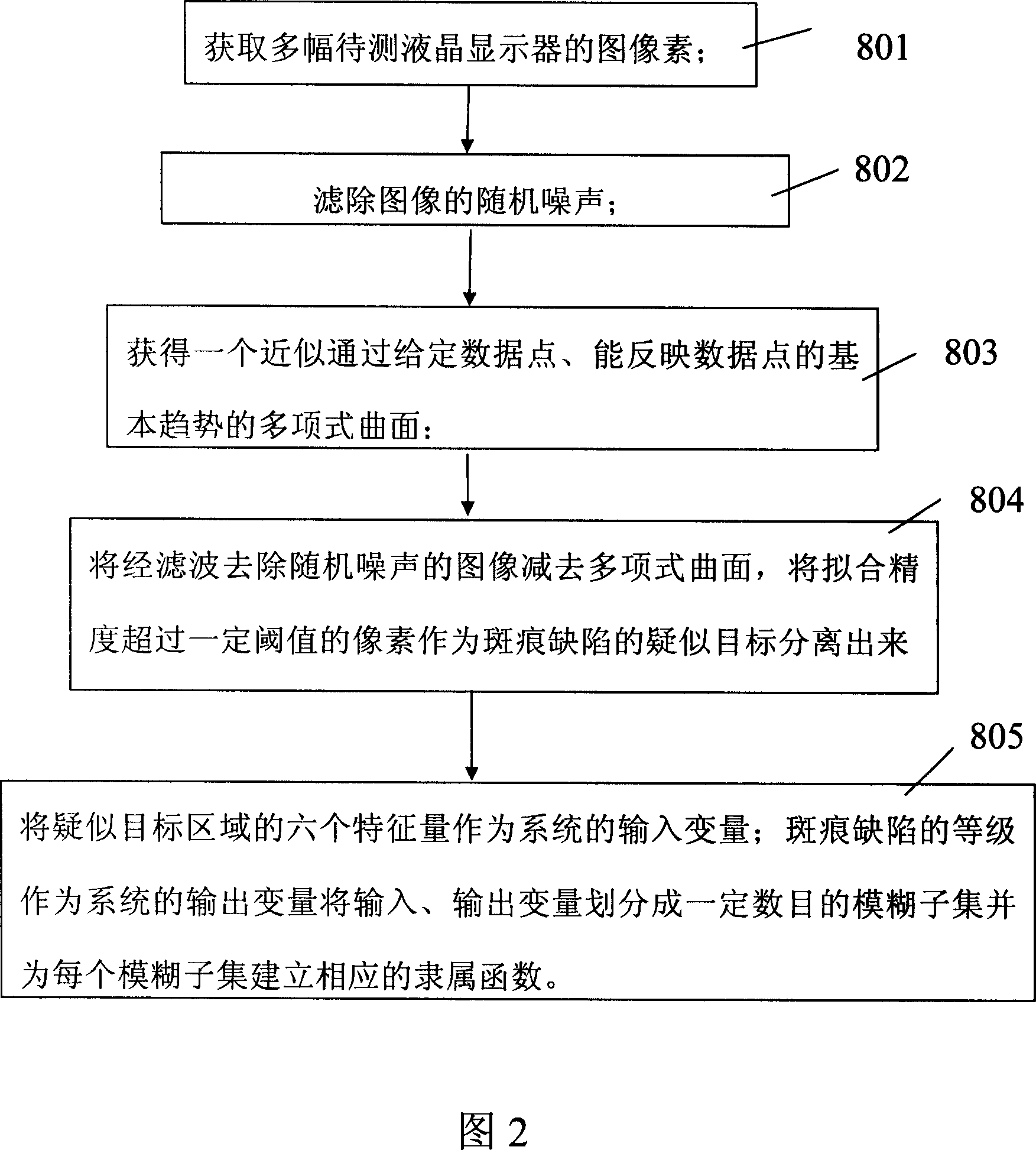 Machine vision based LCD spot flaw detection method and system