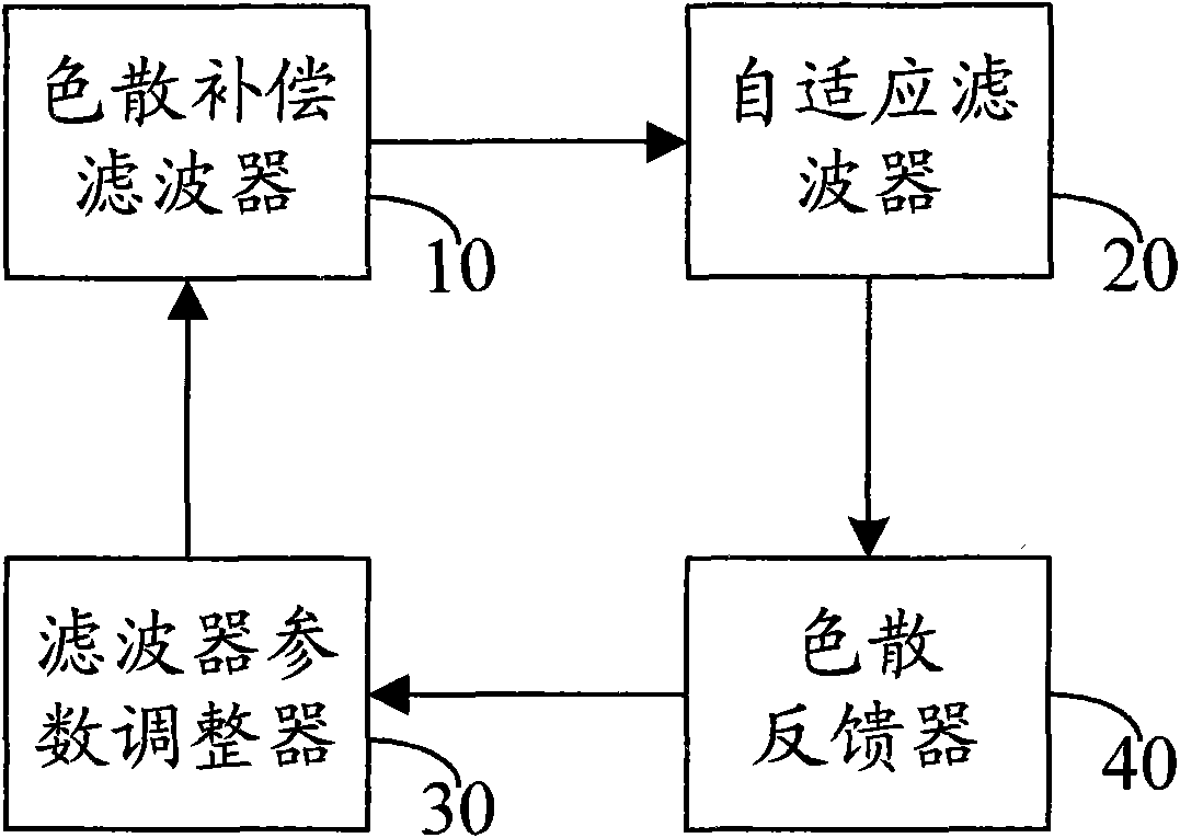 Dispersion compensation method of electric domain and filter parameter regulator