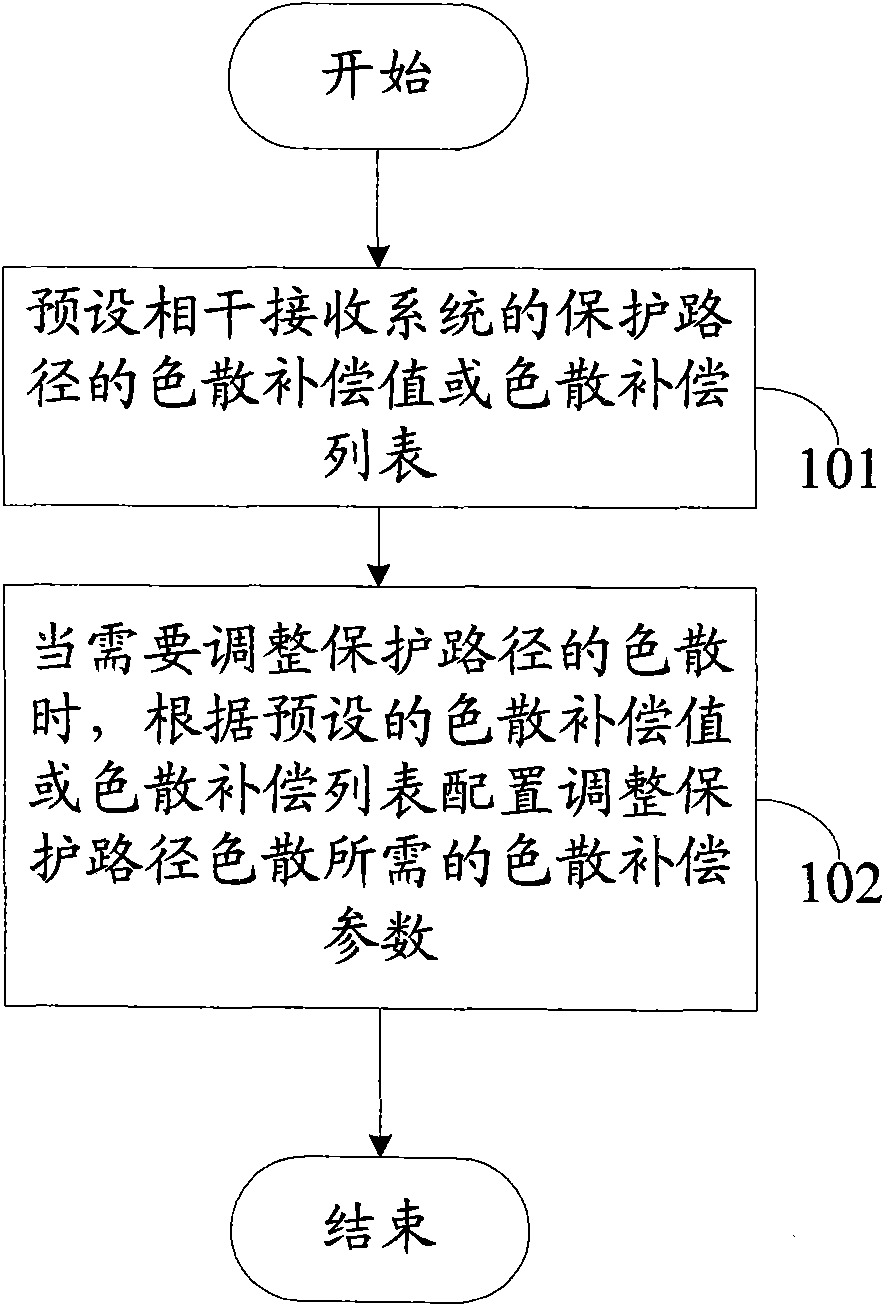 Dispersion compensation method of electric domain and filter parameter regulator